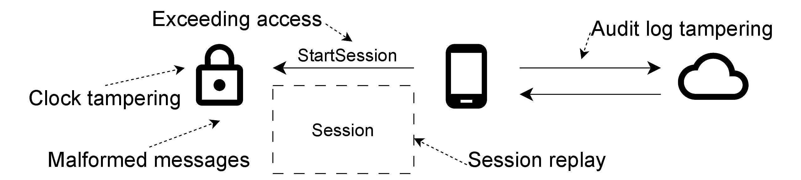 Communication diagram between smart lock, phone and servers showing all five attacks