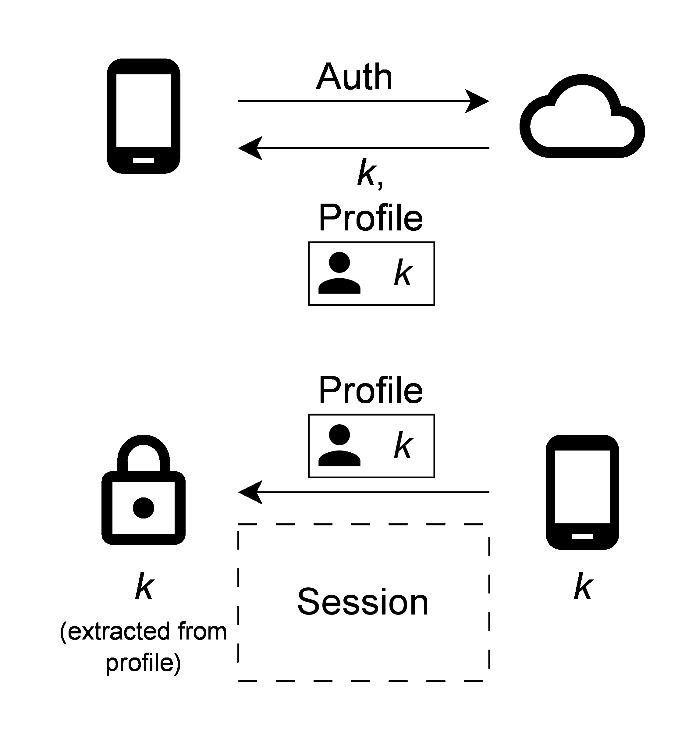 Figure describing the authentication protocol.