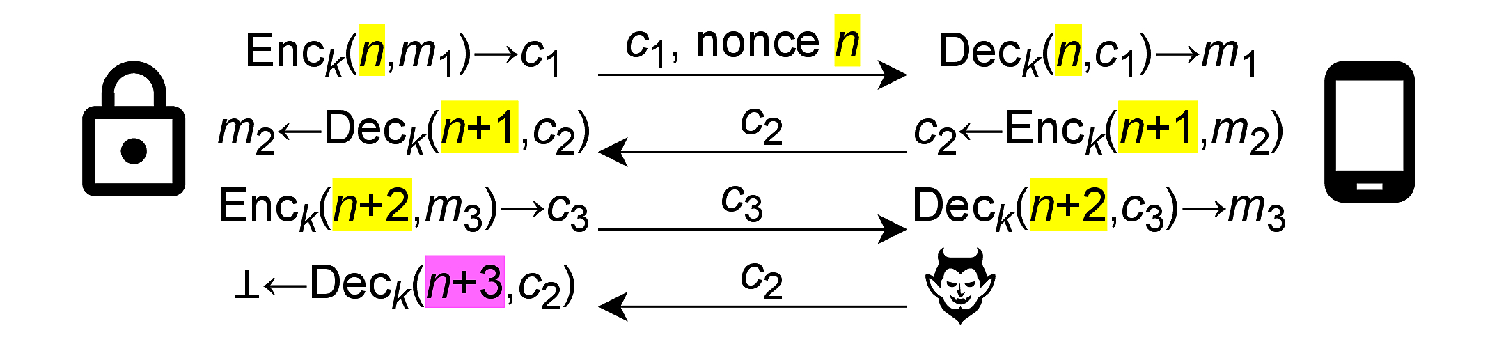 Figure showing the AES-CCM encryption for sessions.