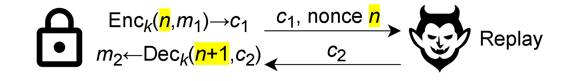 Figure showing the replay attack.